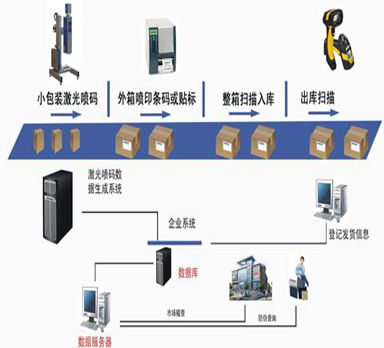 條碼防偽防竄貨