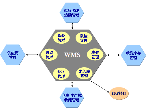 倉庫管理條碼解決方案