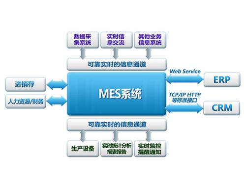 MES系統(tǒng)對(duì)于“可視化”車間的重要作用