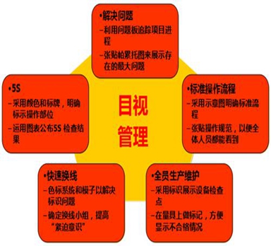 工廠倉庫目視化管理解決方案