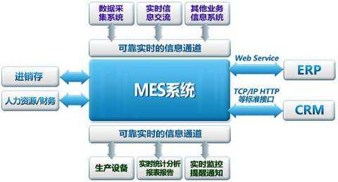 MES制造執(zhí)行系統(tǒng)智能工廠中的作用