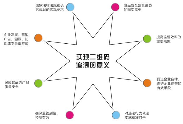 二維碼是怎么實(shí)現(xiàn)產(chǎn)品追溯管理的呢？