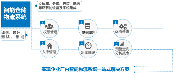 一套完善的倉儲(chǔ)管理系統(tǒng)包含哪些方面？