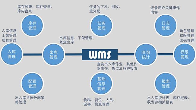 WMS智能倉儲管理系統(tǒng)的應(yīng)用介紹