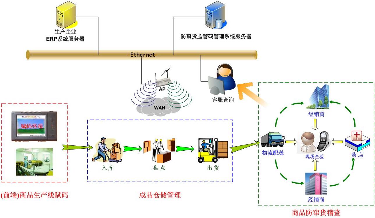 東莞邦越防偽防竄貨追溯系統(tǒng)能解決的問題介紹